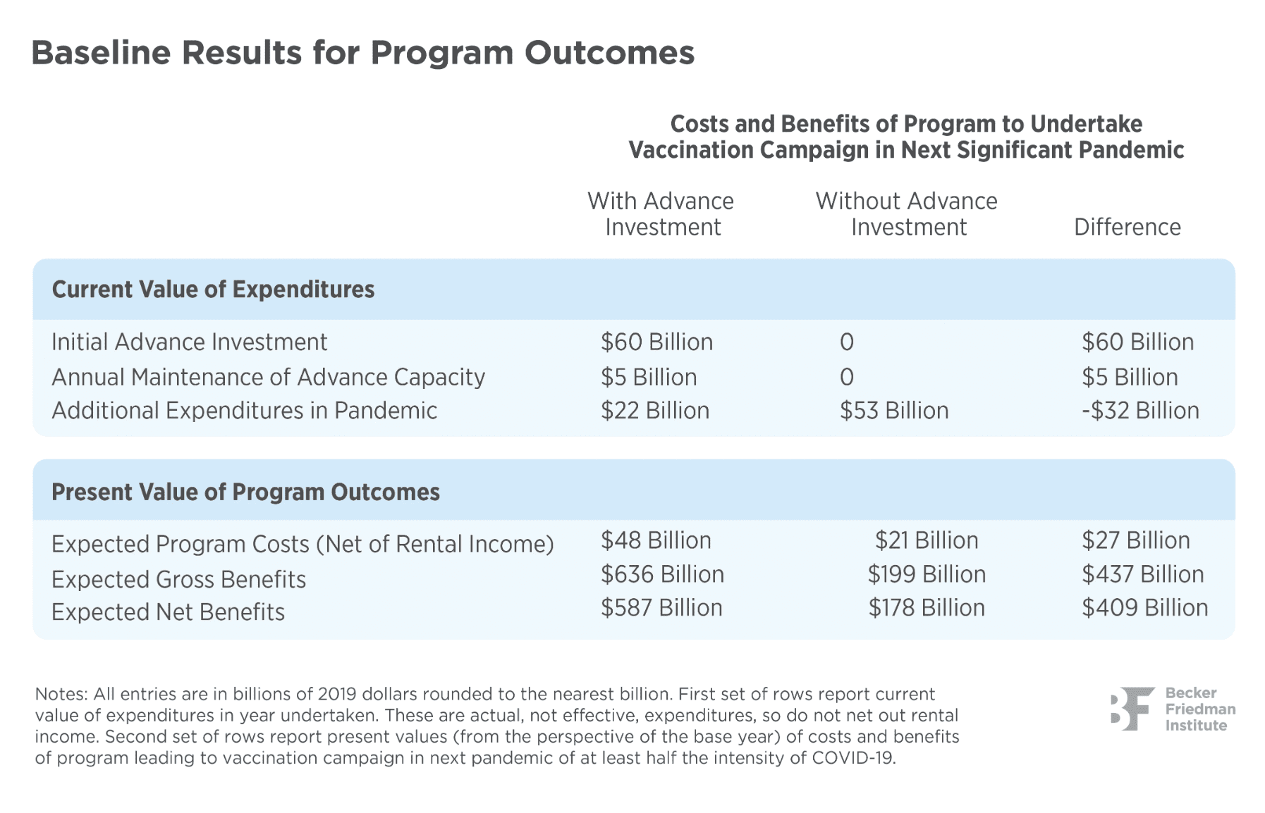 Chart describing costs and benefits of advance preparations for future pandemics program